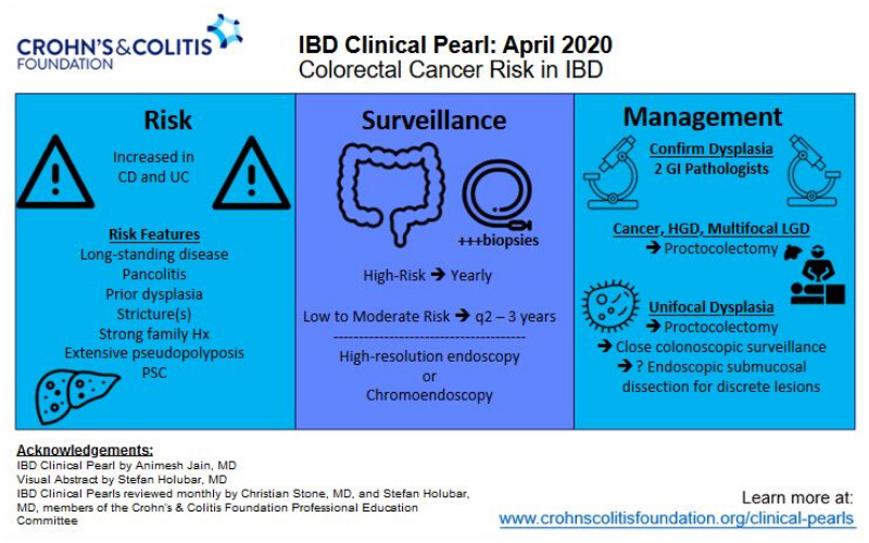 Colorectal Cancer Risk in IBD Crohn's & Colitis Foundation